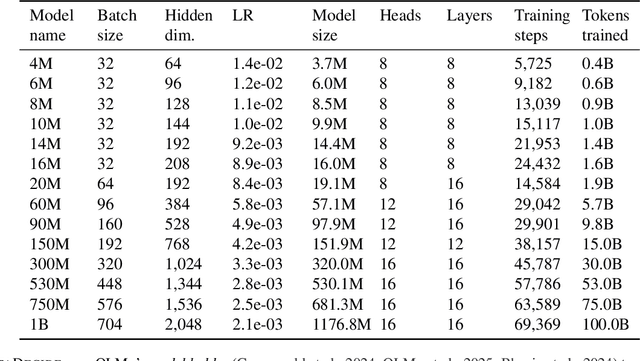 Figure 4 for DataDecide: How to Predict Best Pretraining Data with Small Experiments