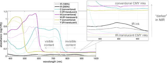 Figure 2 for Imprinto: Enhancing Infrared Inkjet Watermarking for Human and Machine Perception