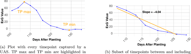 Figure 3 for Soybean Maturity Prediction using 2D Contour Plots from Drone based Time Series Imagery