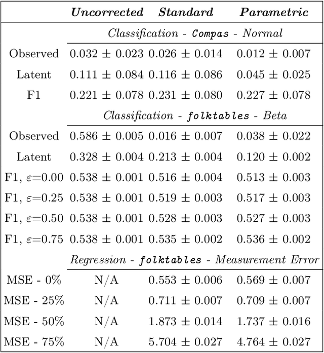Figure 2 for Parametric Fairness with Statistical Guarantees