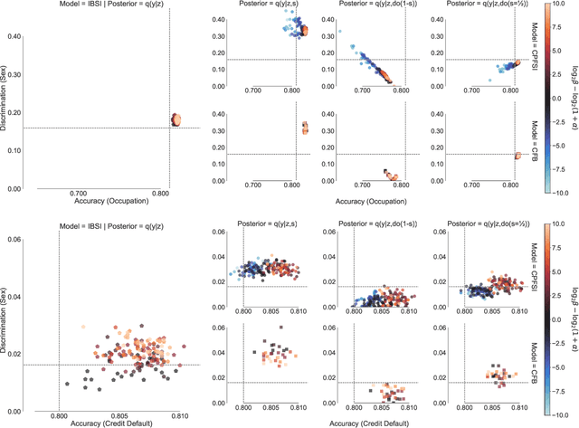 Figure 4 for FUNCK: Information Funnels and Bottlenecks for Invariant Representation Learning