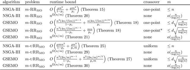 Figure 1 for A Many Objective Problem Where Crossover is Provably Indispensable