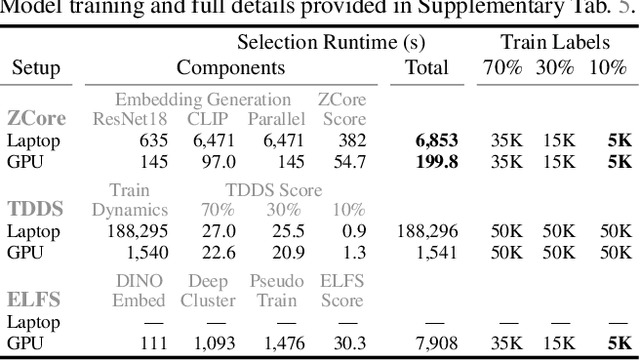 Figure 3 for Zero-Shot Coreset Selection: Efficient Pruning for Unlabeled Data