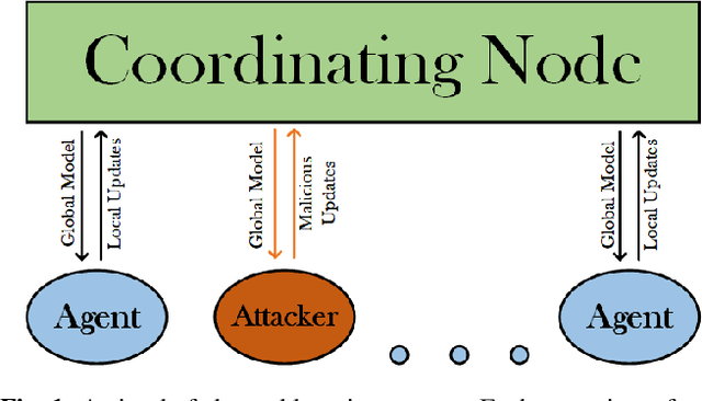 Figure 1 for Mitigating Data Injection Attacks on Federated Learning