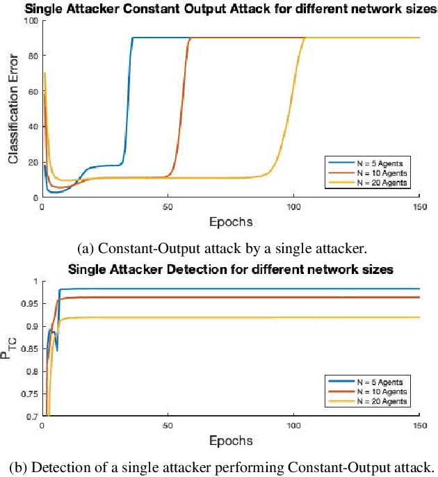 Figure 2 for Mitigating Data Injection Attacks on Federated Learning