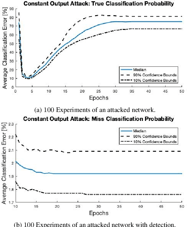 Figure 3 for Mitigating Data Injection Attacks on Federated Learning