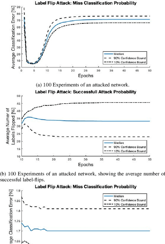 Figure 4 for Mitigating Data Injection Attacks on Federated Learning