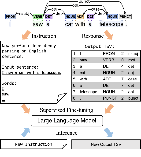 Figure 1 for Step-by-step Instructions and a Simple Tabular Output Format Improve the Dependency Parsing Accuracy of LLMs