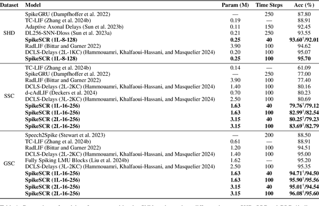 Figure 2 for Efficient Speech Command Recognition Leveraging Spiking Neural Network and Curriculum Learning-based Knowledge Distillation