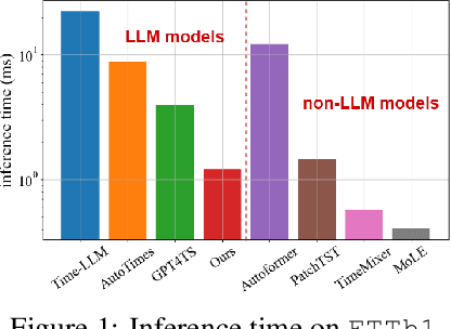 Figure 1 for LeMoLE: LLM-Enhanced Mixture of Linear Experts for Time Series Forecasting