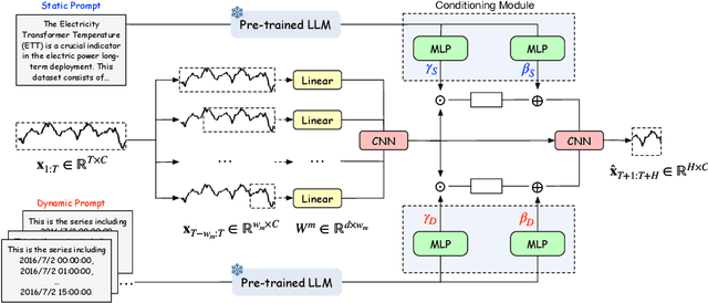 Figure 2 for LeMoLE: LLM-Enhanced Mixture of Linear Experts for Time Series Forecasting