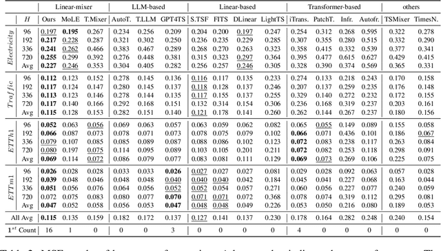 Figure 3 for LeMoLE: LLM-Enhanced Mixture of Linear Experts for Time Series Forecasting