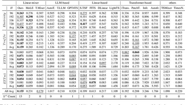 Figure 4 for LeMoLE: LLM-Enhanced Mixture of Linear Experts for Time Series Forecasting