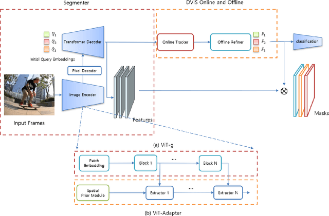 Figure 1 for 1st Place Winner of the 2024 Pixel-level Video Understanding in the Wild  Challenge in Video Panoptic Segmentation and Best Long Video Consistency of Video Semantic Segmentation