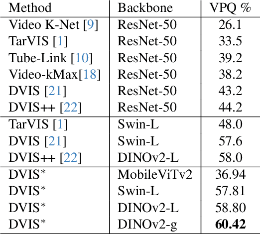 Figure 2 for 1st Place Winner of the 2024 Pixel-level Video Understanding in the Wild  Challenge in Video Panoptic Segmentation and Best Long Video Consistency of Video Semantic Segmentation