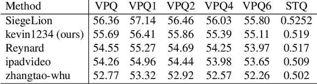 Figure 4 for 1st Place Winner of the 2024 Pixel-level Video Understanding in the Wild  Challenge in Video Panoptic Segmentation and Best Long Video Consistency of Video Semantic Segmentation