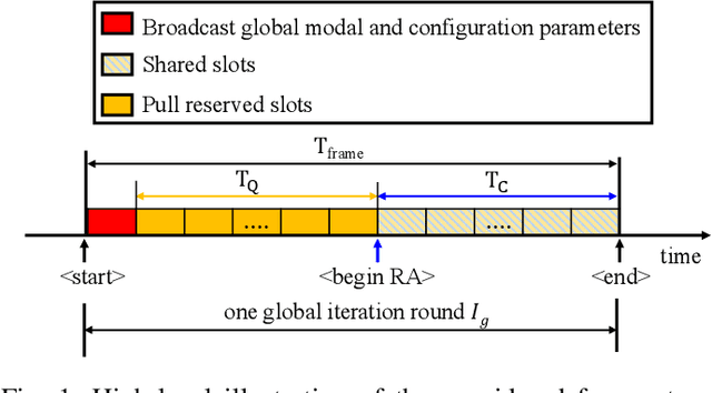 Figure 1 for Time-constrained Federated Learning (FL) in Push-Pull IoT Wireless Access