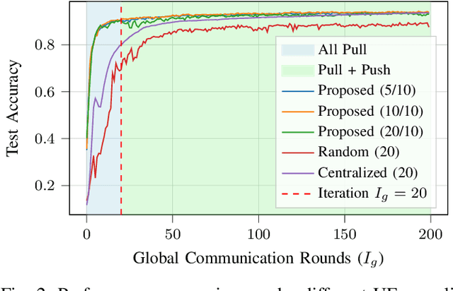 Figure 2 for Time-constrained Federated Learning (FL) in Push-Pull IoT Wireless Access