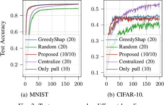 Figure 3 for Time-constrained Federated Learning (FL) in Push-Pull IoT Wireless Access