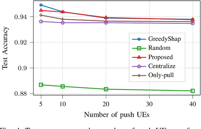 Figure 4 for Time-constrained Federated Learning (FL) in Push-Pull IoT Wireless Access