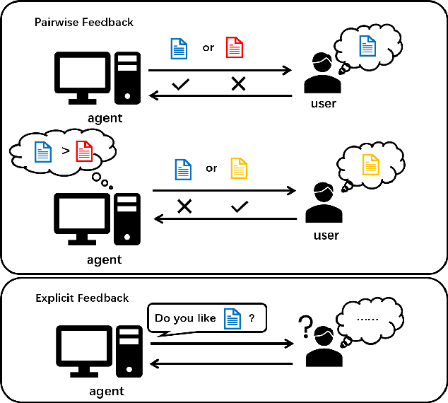 Figure 1 for Conversational Dueling Bandits in Generalized Linear Models
