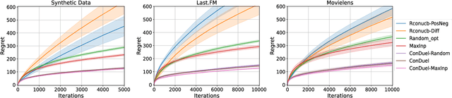 Figure 2 for Conversational Dueling Bandits in Generalized Linear Models