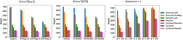 Figure 3 for Conversational Dueling Bandits in Generalized Linear Models