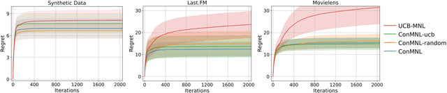 Figure 4 for Conversational Dueling Bandits in Generalized Linear Models