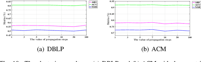 Figure 2 for Graph Augmentation Clustering Network