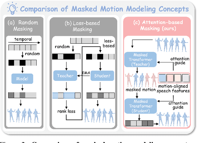 Figure 2 for EchoMask: Speech-Queried Attention-based Mask Modeling for Holistic Co-Speech Motion Generation