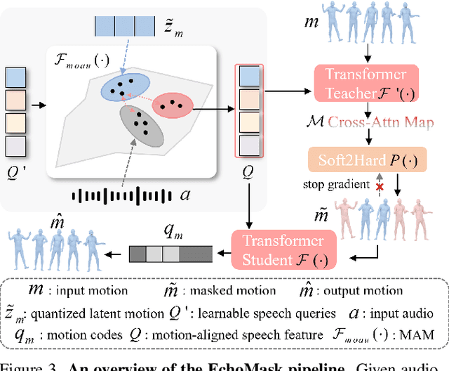 Figure 4 for EchoMask: Speech-Queried Attention-based Mask Modeling for Holistic Co-Speech Motion Generation