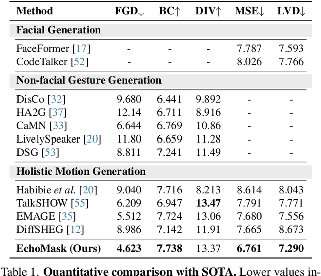 Figure 1 for EchoMask: Speech-Queried Attention-based Mask Modeling for Holistic Co-Speech Motion Generation