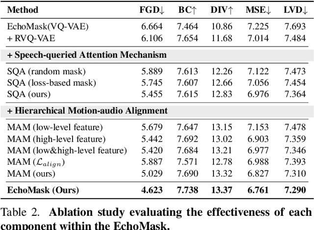 Figure 3 for EchoMask: Speech-Queried Attention-based Mask Modeling for Holistic Co-Speech Motion Generation