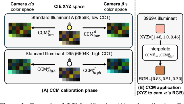 Figure 2 for CCMNet: Leveraging Calibrated Color Correction Matrices for Cross-Camera Color Constancy