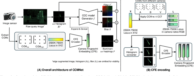 Figure 4 for CCMNet: Leveraging Calibrated Color Correction Matrices for Cross-Camera Color Constancy