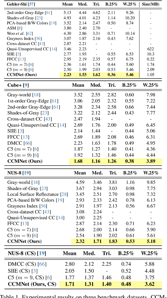 Figure 1 for CCMNet: Leveraging Calibrated Color Correction Matrices for Cross-Camera Color Constancy