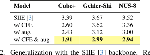 Figure 3 for CCMNet: Leveraging Calibrated Color Correction Matrices for Cross-Camera Color Constancy