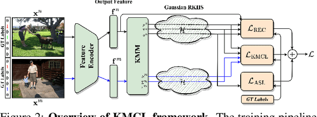 Figure 3 for End-to-End Supervised Multilabel Contrastive Learning