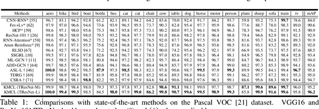 Figure 2 for End-to-End Supervised Multilabel Contrastive Learning