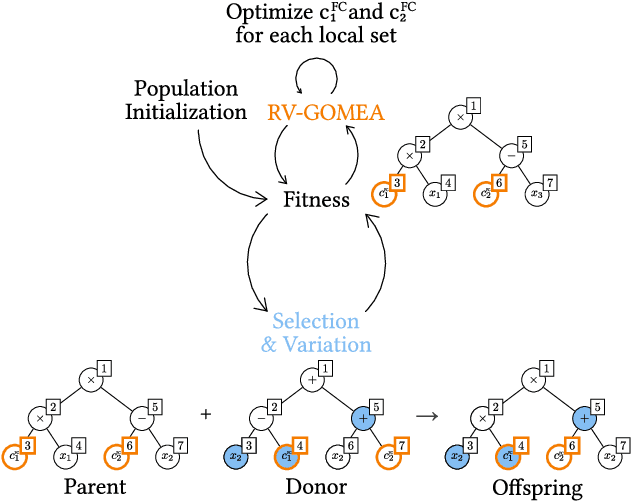 Figure 3 for Function Class Learning with Genetic Programming: Towards Explainable Meta Learning for Tumor Growth Functionals