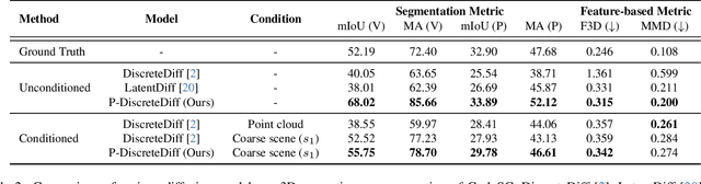 Figure 3 for Pyramid Diffusion for Fine 3D Large Scene Generation