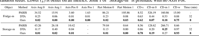 Figure 3 for Building Interactable Replicas of Complex Articulated Objects via Gaussian Splatting
