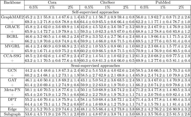 Figure 3 for Virtual Node Generation for Node Classification in Sparsely-Labeled Graphs