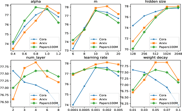 Figure 4 for Virtual Node Generation for Node Classification in Sparsely-Labeled Graphs