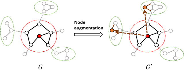 Figure 1 for Virtual Node Generation for Node Classification in Sparsely-Labeled Graphs