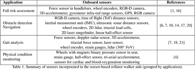 Figure 2 for HealthWalk: Promoting Health and Mobility through Sensor-Based Rollator Walker Assistance