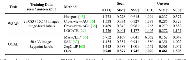 Figure 2 for One-Shot Open Affordance Learning with Foundation Models