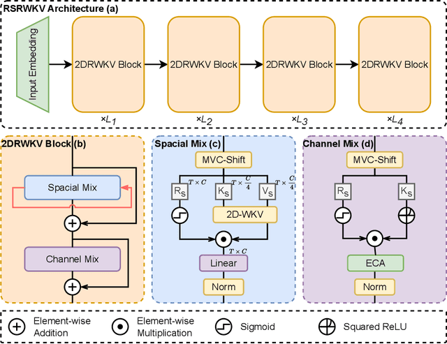 Figure 1 for RSRWKV: A Linear-Complexity 2D Attention Mechanism for Efficient Remote Sensing Vision Task