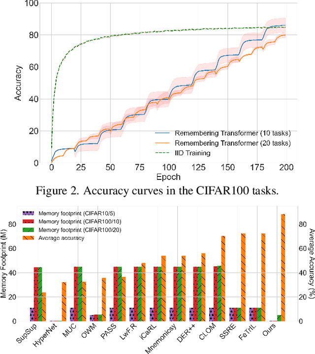 Figure 3 for Remembering Transformer for Continual Learning