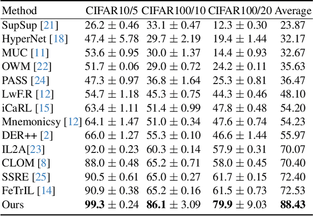 Figure 2 for Remembering Transformer for Continual Learning
